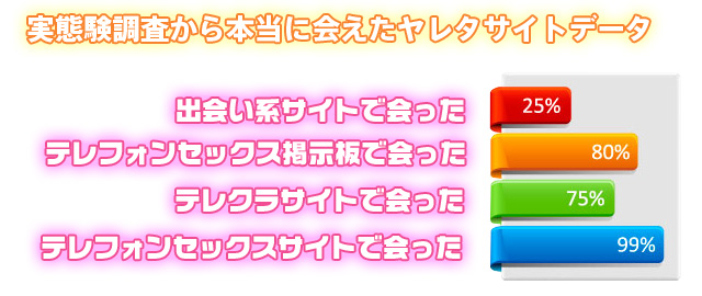 実態調査から本当に会えたサイトをデータ化しました。データイメージ